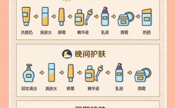 护肤水乳霜，到底该先用哪个？