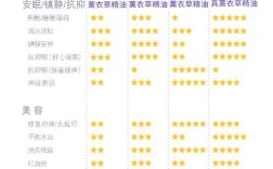 薰衣草祛痘精油好用吗