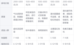 激光祛痘一般要多久见效？