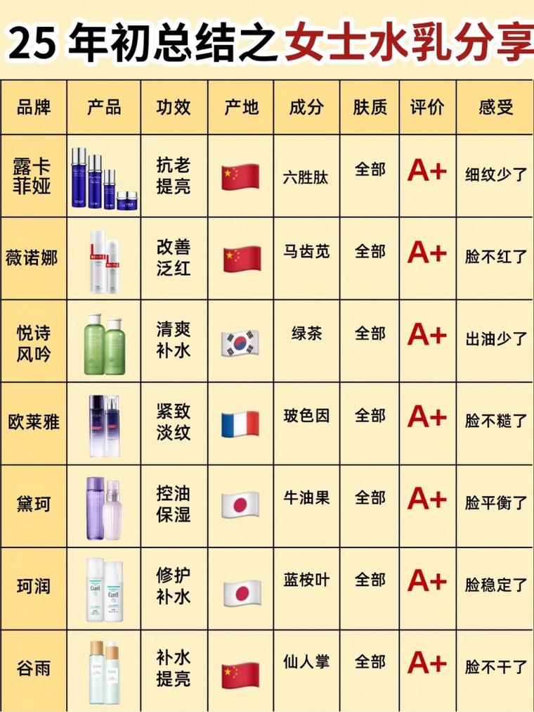 中国护肤品前十名，到底谁才是真王者？-图1