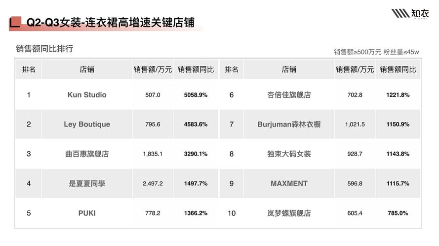 2025双十一女装TOP榜单，哪些品牌/款式火了？-图3