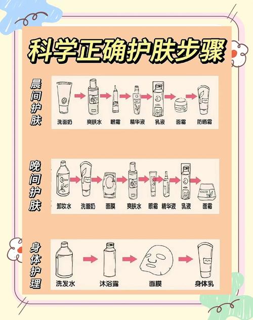 护肤品使用正确的顺序-图1