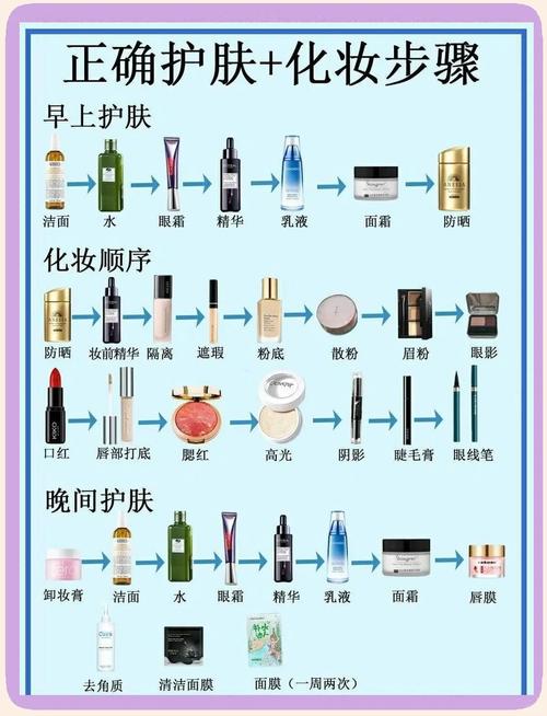 护肤品六件套使用顺序怎么排？-图1