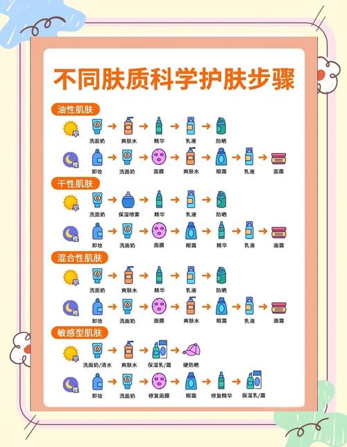 护肤品全套使用顺序怎么记？-图1