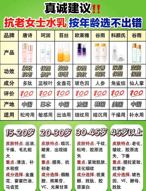 3030岁护肤选什么？抗初老怎么挑？-图1