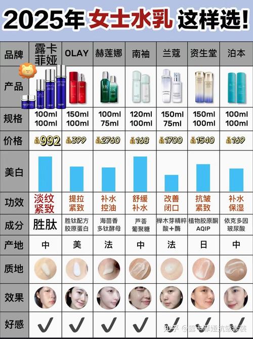 保湿抗皱护肤品，到底哪个更有效？-图2