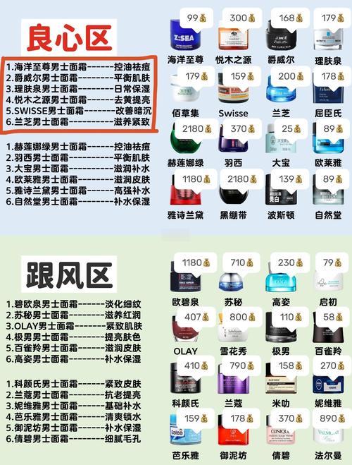 男士护肤品排行榜，谁才是真正的NO.1？-图1