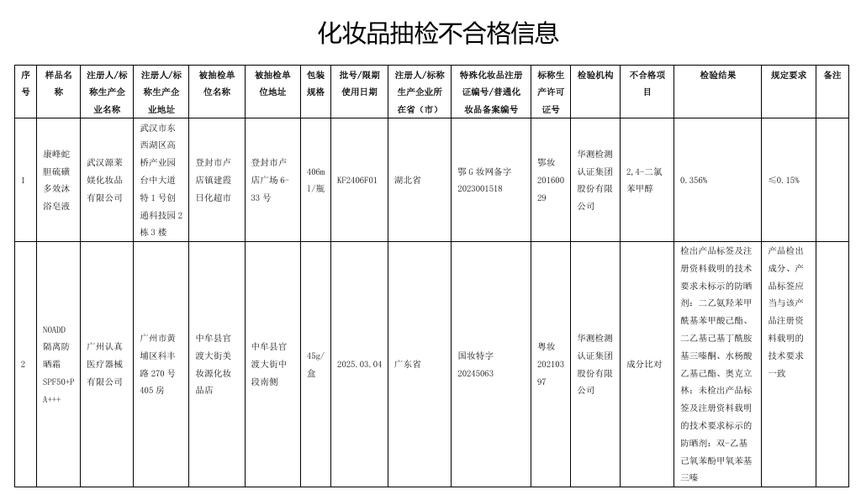 2025不合格护肤品，如何避坑？-图2